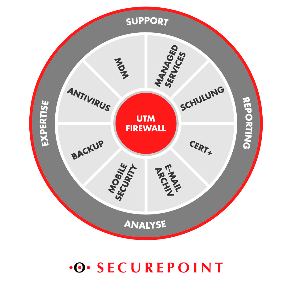 Überblick über die Securepoint Unified Security